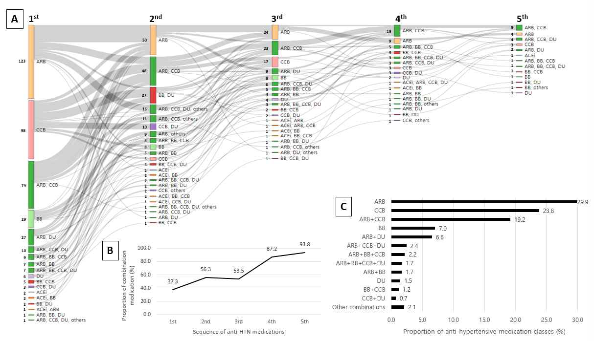 항고혈압제의 처방 양상. A: 항고혈압제 계열의 변화. B: 항고혈압제 시퀀스에 따른 병용처방 분율 추이. C: 고혈압을 관리하기 위해 활용되는 항고혈압제 계열과 각 계열별 분율