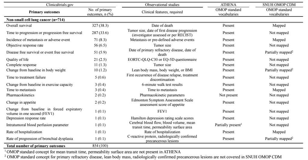 폐암 임상시험에 활용되는 일차평가변수와 일차평가변수를 평가하는데 필요한 임상 용어의 매핑 유무 확인