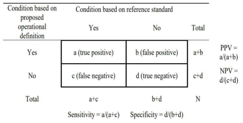 민감도(Sensitivity), 특이도(specificity), 양성예측도(positive predictive value, PPV), 음성예측도(negative predictive value, NPV)의 계산 방법