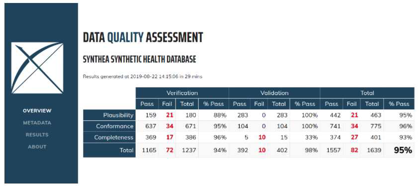 Data quality dashboard 화면의 예