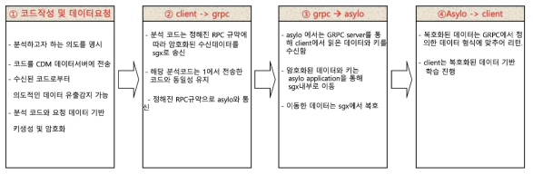 CDM 데이터의 기밀성 보존을 위한 TSE 활용 데이터 암/복호화 처리 과정