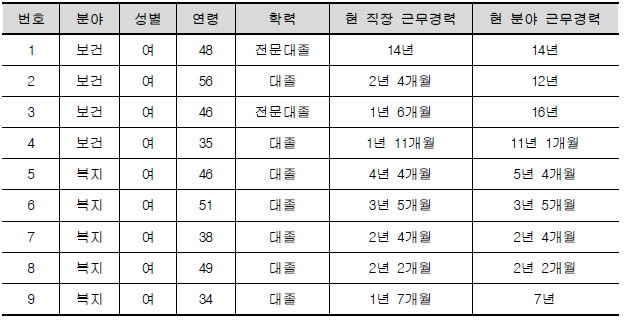 연구참여자의 일반적 특성