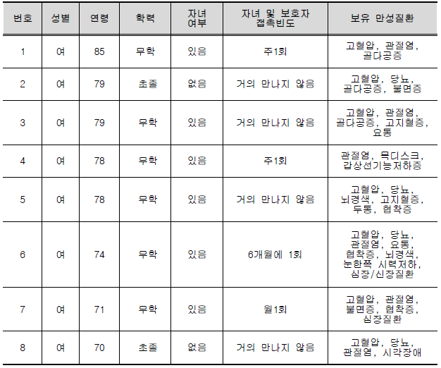 연구참여자(독거노인)의 일반적 특성