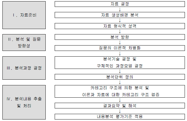 Mayring의 질적내용분석 과정(Mayring, 2010; 자료재구성)