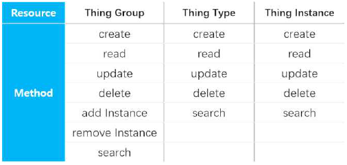 Methods of Thing Management System