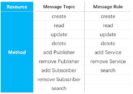 Methods of Message Management System