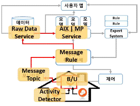 Prototype System 실행 흐름