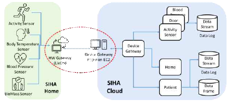 IoT Computing Structure