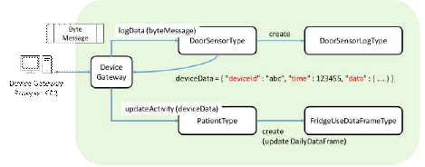 IoT Data Processing & Analysis