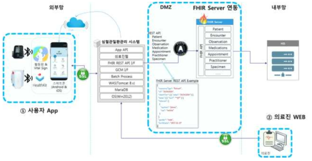 FHIR Server 구성 및 서비스 체계
