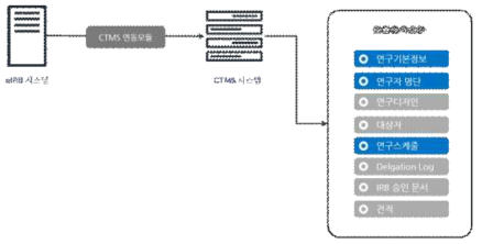eIRB-CTMS 데이터 연동 모식도