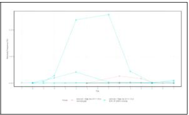 GEN-001 단회투여 시 투약 전 식이조절 여부(D1 vs. D2)와 L. lactis의 relative abundance (%)