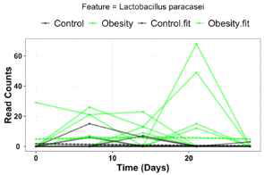 비만군 vs 대조군 Lactobacillus paracasei