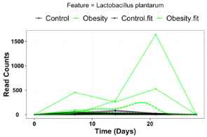 비만군 vs 대조군 Lactobacillus plantarum