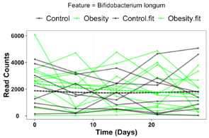비만군 vs 대조군 Bifidobacterium longum