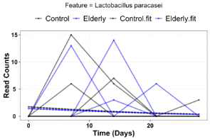 장노년군 vs 대조군 Lactobacillus paracasei