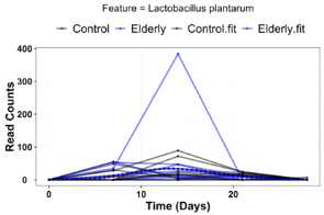 장노년군 vs 대조군 Lactobacillus plantarum