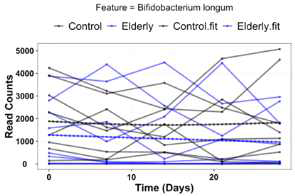 장노년군 vs 대조군 Bifidobacterium longum