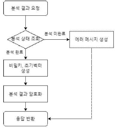 분석 결과 암호화