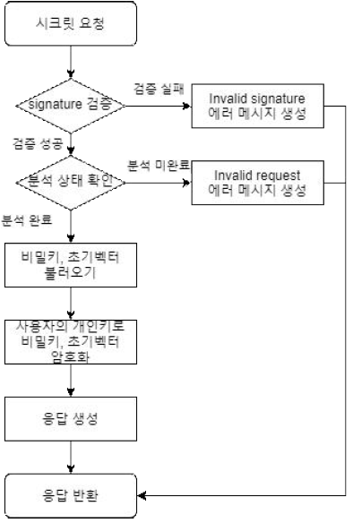 복호화 시크릿 요청