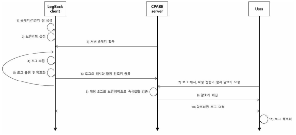 CPABE 기반 안전한 로깅 시스템