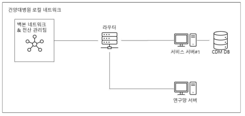 건양대학병원 시험 환경 모식도