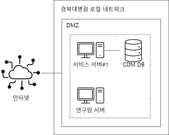 경북대학병원 시험 환경 모식도