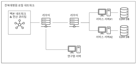 전북대학병원 시험 환경 모식도