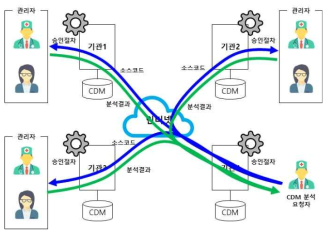 현 분산연구망 구조