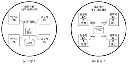 기관별 CDM 데이터 운영 네트워크 유형