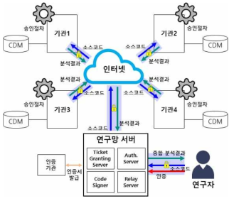 보안 프로토콜 기반 준자동화 CDM 연구망