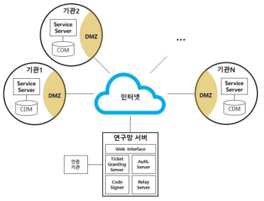 CDM 데이터 분석 공공 연구망 인프라