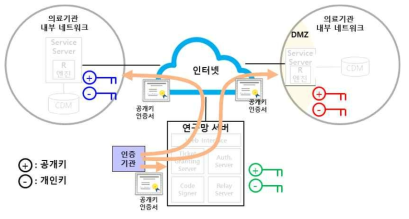 공공 연구망을 위한 public key Infrastructure