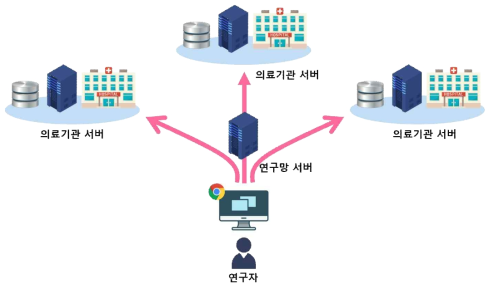 연구망 서버 중심 자동화된 분석 코드 분배/결과 조회 체계