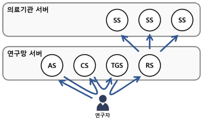 다기관 참여 CDM 데이서 분석 환경 구성 요소