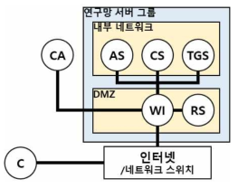 공공 연구망 인프라