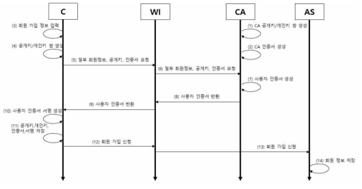 공개키/개인키쌍 생성 및 인증서 발급 절차