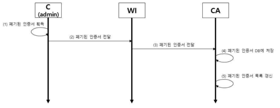 관리자에 의한 CRL 갱신