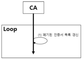 인증기관의 주기적 CRL 갱신