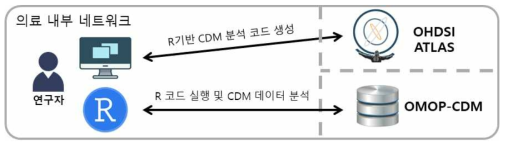 일반적인 CDM 데이터 분석 과정