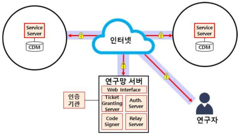 다기관 참여 CDM 분석 모델