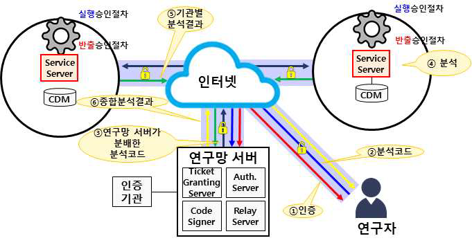 옵트인 방식 기반 자동화 모델 1