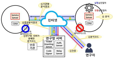 신뢰 연구자 화이트리스트 기반 자동화 모델 2