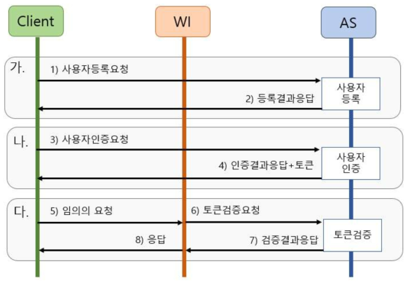 Authentication Server Workflow 다이어그램