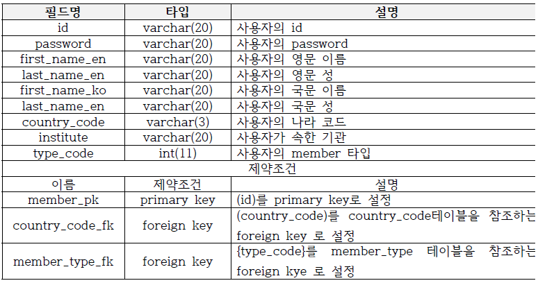 member 테이블