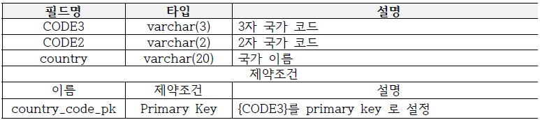 country_code 테이블