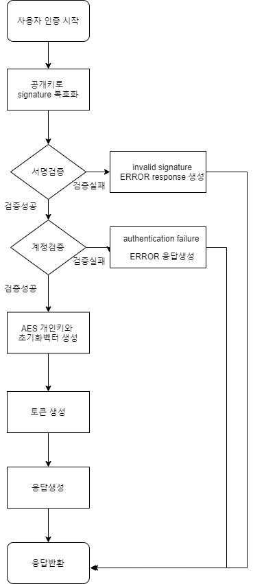 사용자 인증 순서도