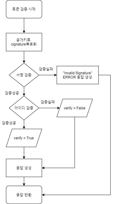 토큰 검증 순서도