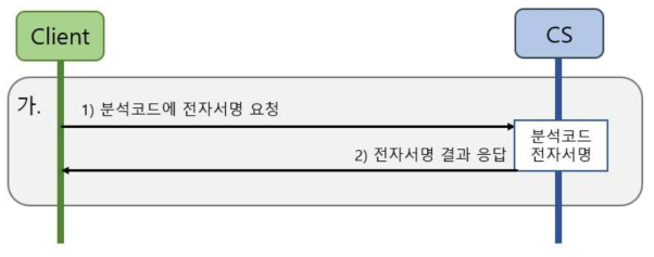 Code Signer Workflow 다이어그램