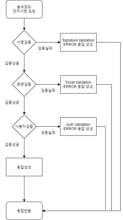 분석코드에 대한 전자서명 요청 순서도